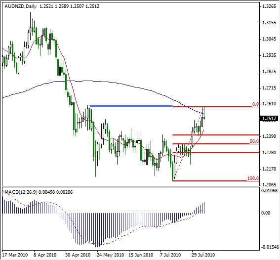 Forex Technical Analysis- Bottom Formation in AUD/NZD